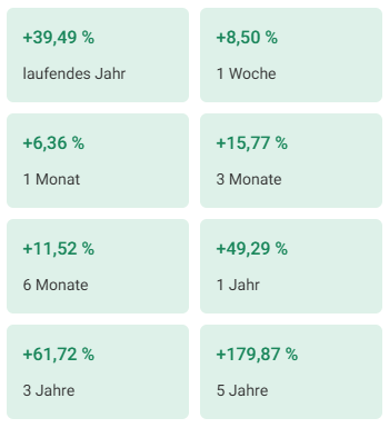 Deutsche Bank Aktie Kursperformance 5 Jahre